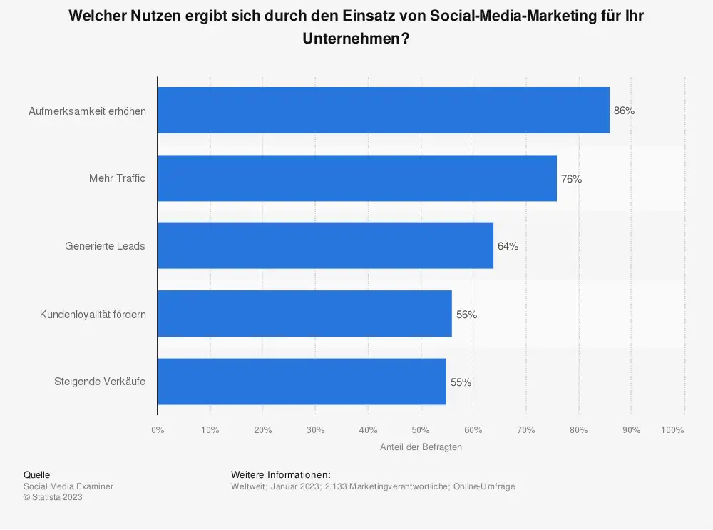 Nutzen von Social-Media-Marketing für Unternehmen weltweit 2023