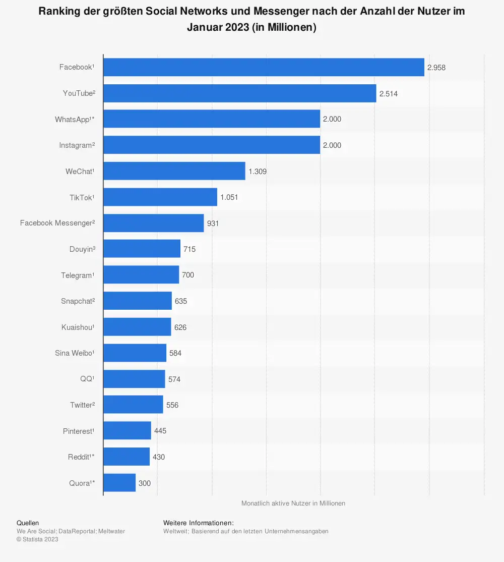 Ranking der größten Social Networks und Messenger nach der Anzahl der Nutzer im Januar 2023(in Millionen)