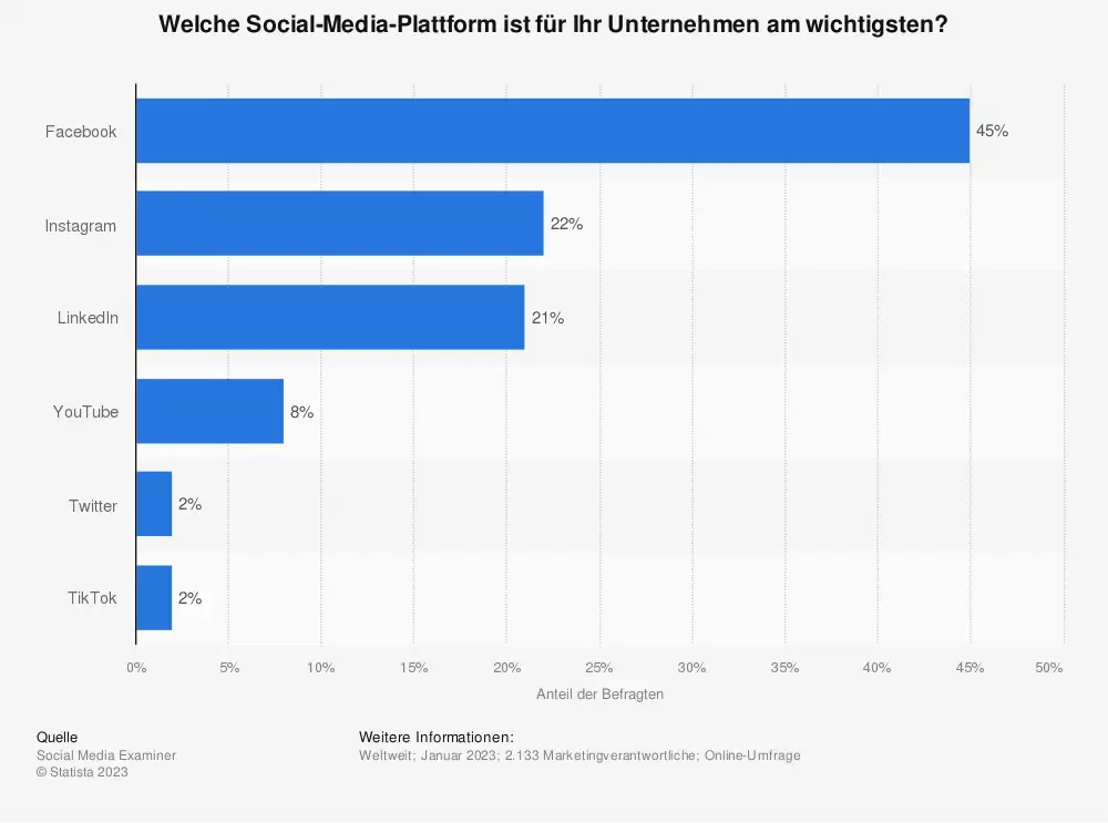 Welche Social-Media-Plattform ist für Ihr Unternehmen am wichtigsten?